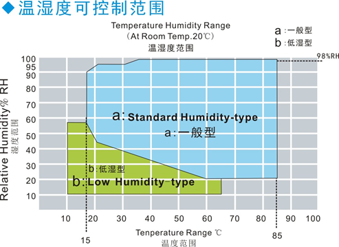 الرطوبة الثابتة القابلة للبرمجة وغرفة اختبار درجة الحرارة 1540 لتر IEC60068-2-2 0