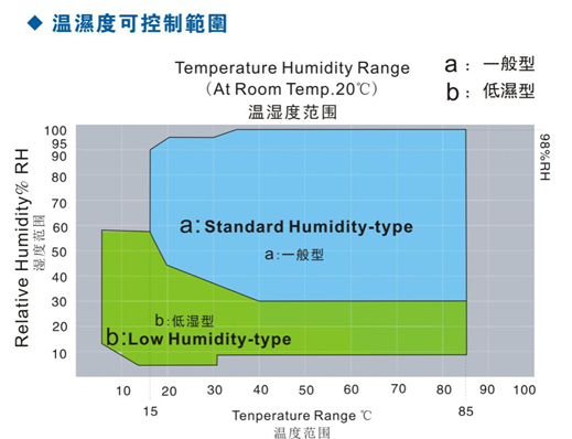 IEC 60068-2-78 ست مناطق غرفة اختبار درجة حرارة الرطوبة العالية والمنخفضة 0