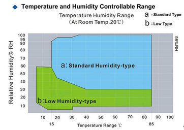 IEC 60068-2 ثابت درجة الحرارة والرطوبة غرفة اختبار البيئة 64 لتر 0