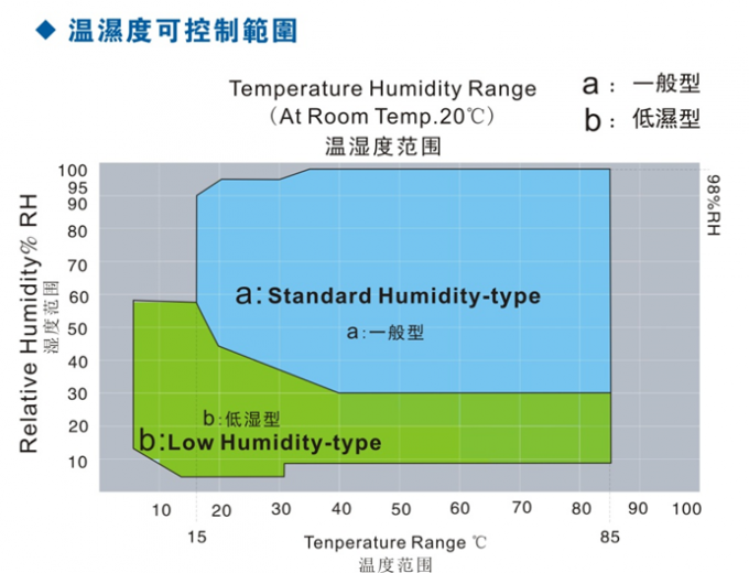 IEC60068 -70°C درجة الحرارة والرطوبة في غرفة الاختبار البيئية 6m3 0